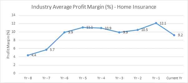 insurance company profit margins