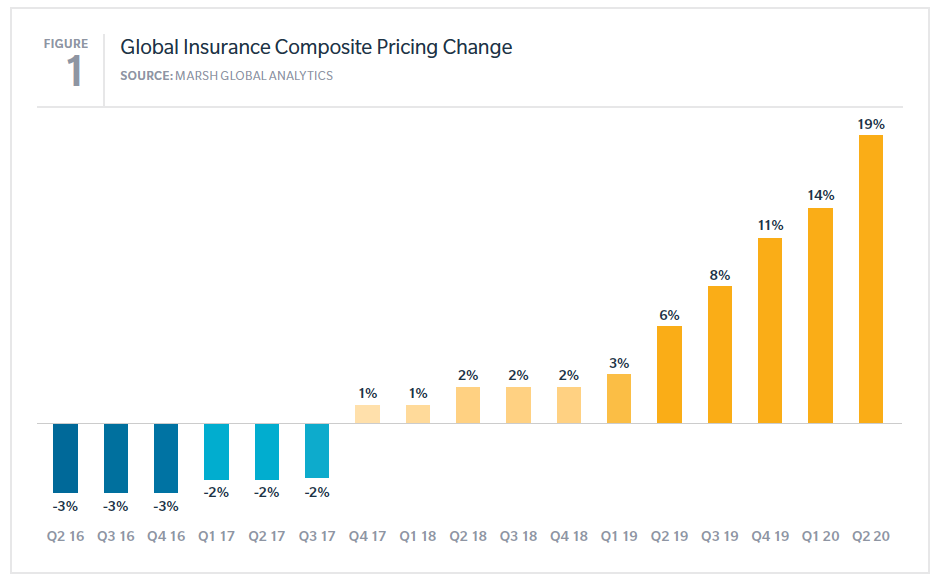 commercial insurance pricing